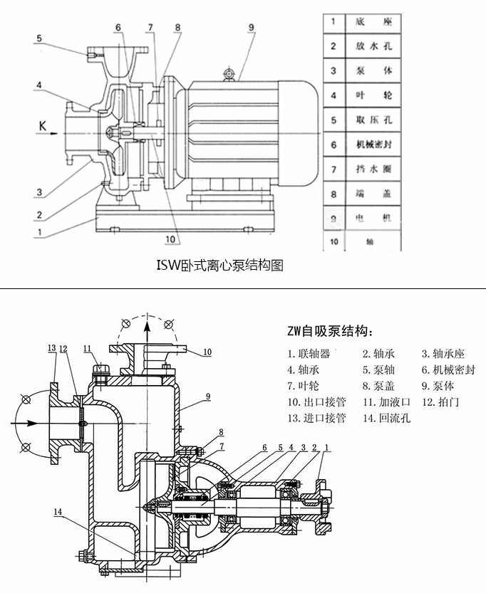 ISW卧式离心泵和ZW自吸泵结构比对图 ISW卧式离心泵和ZW自吸泵结构比对图